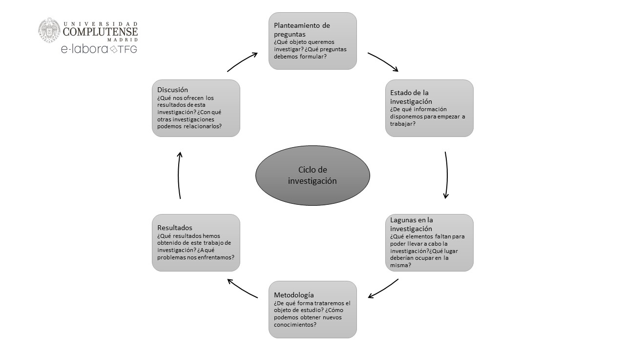 Ciclo de investigación