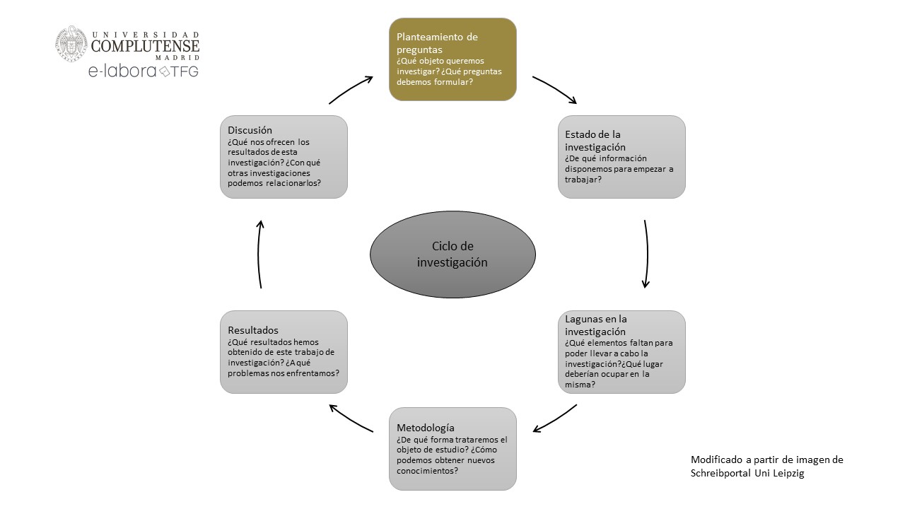 Ciclo de investigación fase 1