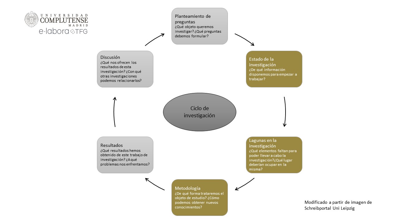 Ciclo de investigación fase 2