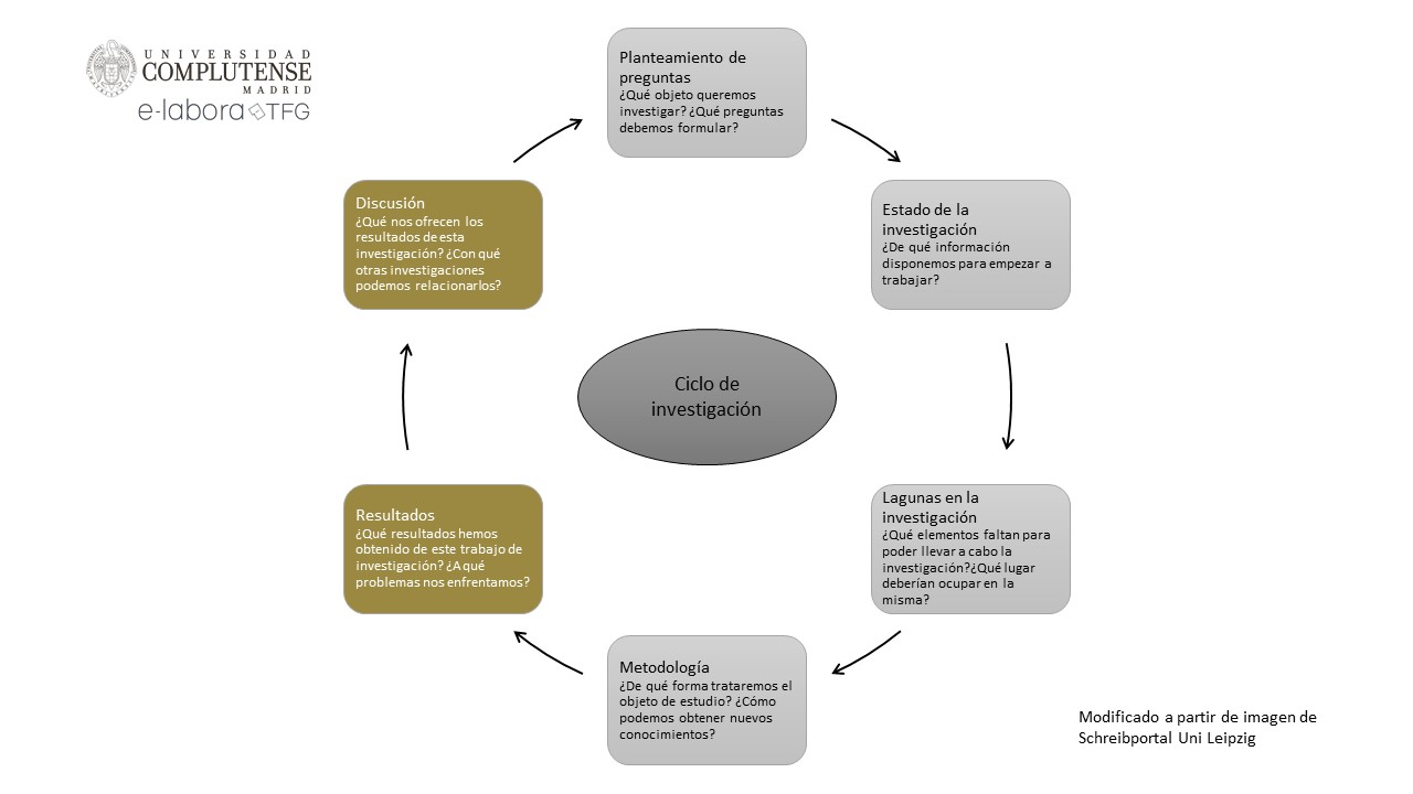 Ciclo de investigación fases 345